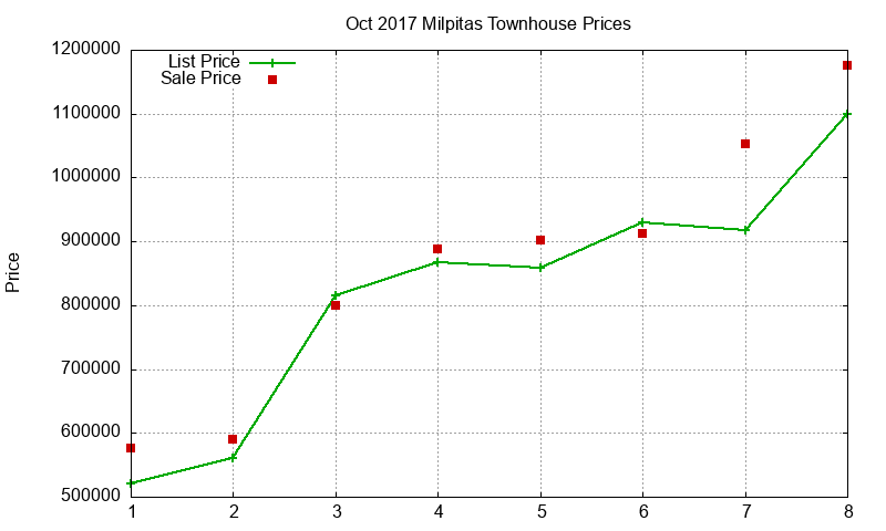 Milpitas Townhouses Just Sold 2017-10