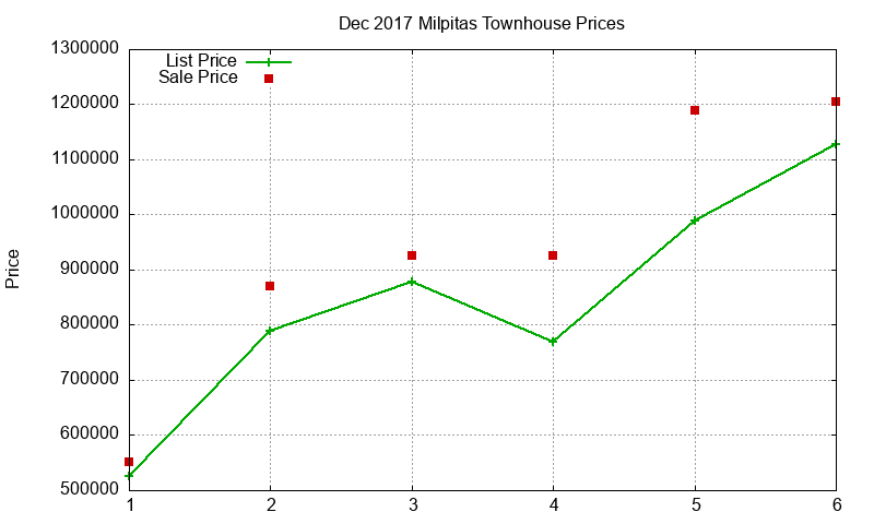 Milpitas Townhouses Just Sold 2017-12