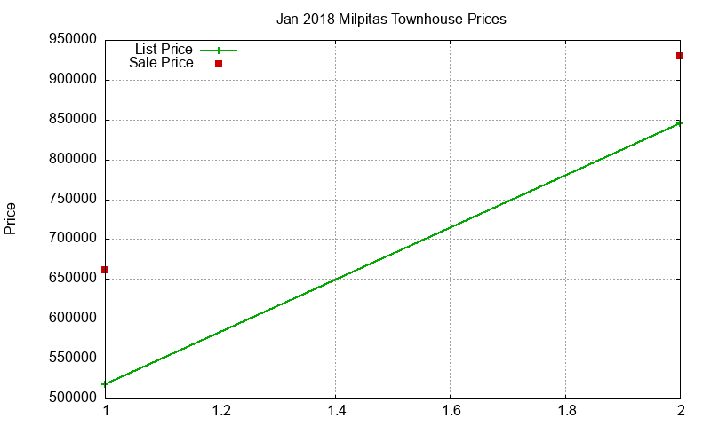 Milpitas Townhouses Just Sold 2018-01