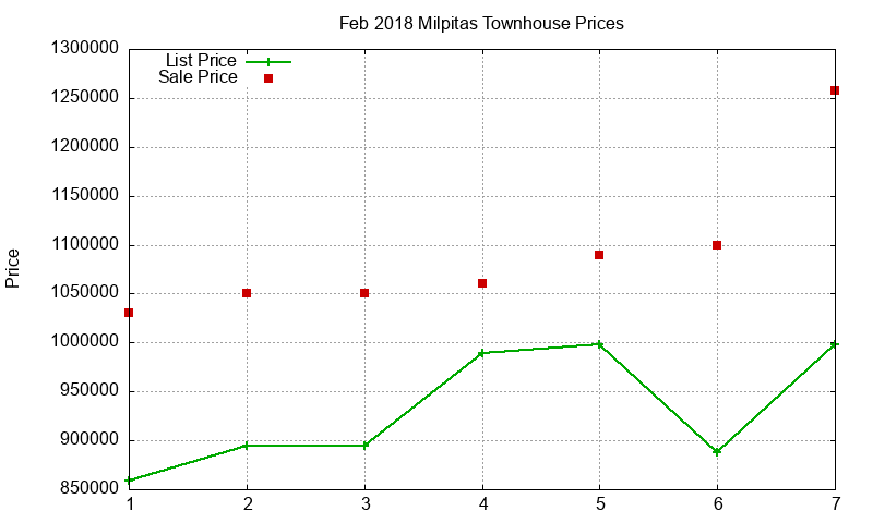 Milpitas Townhouses Just Sold 2018-02 Milpitas Townhouses Just Sold 2018-02