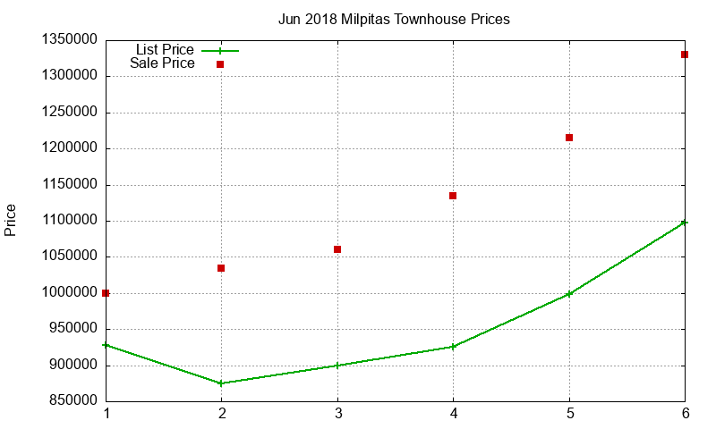 Milpitas Townhouses Just Sold 2018-06