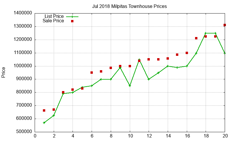 Milpitas Townhouses Just Sold 2018-07