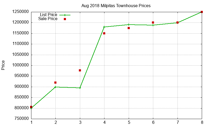 Milpitas Townhouses Just Sold 2018-08