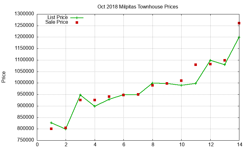 Milpitas Townhouses Just Sold 2018-10