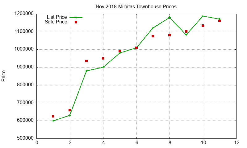Milpitas Townhouses Just Sold 2018-11 Milpitas Townhouses Just Sold 2018-11