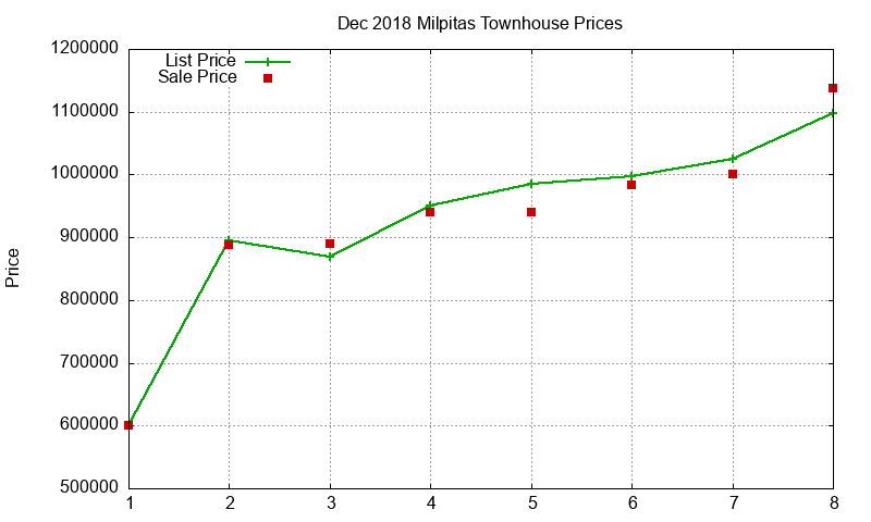 Milpitas Townhouses Just Sold 2018-12 Milpitas Townhouses Just Sold 2018-12