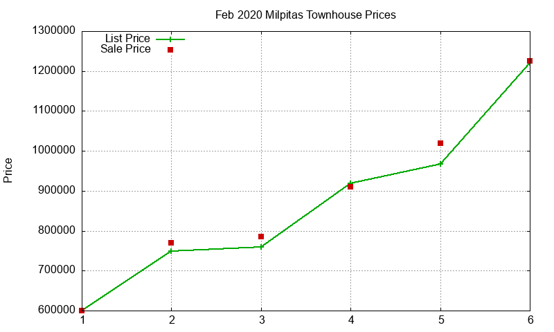 Milpitas Townhouses Just Sold 2020-02
