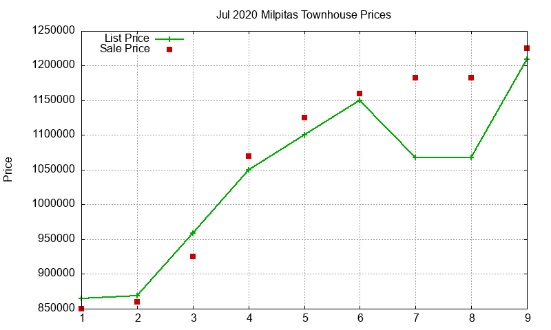 Milpitas Townhouses Just Sold 2020-07