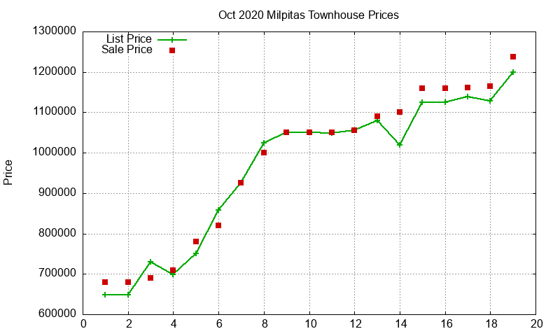 Milpitas Townhouses Just Sold 2020-10