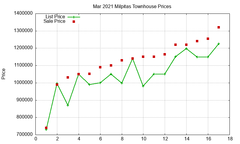 Milpitas Townhouses Just Sold 2021-03