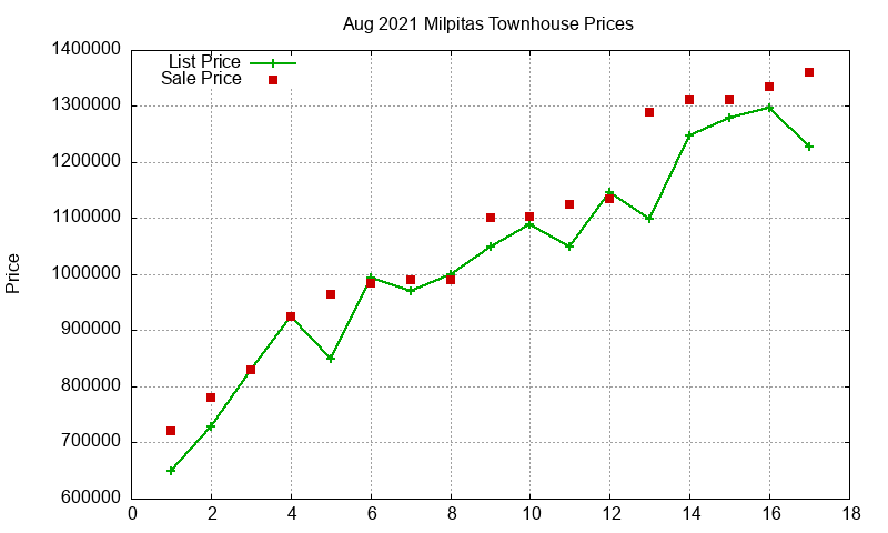 Milpitas Townhouses Just Sold 2021-08