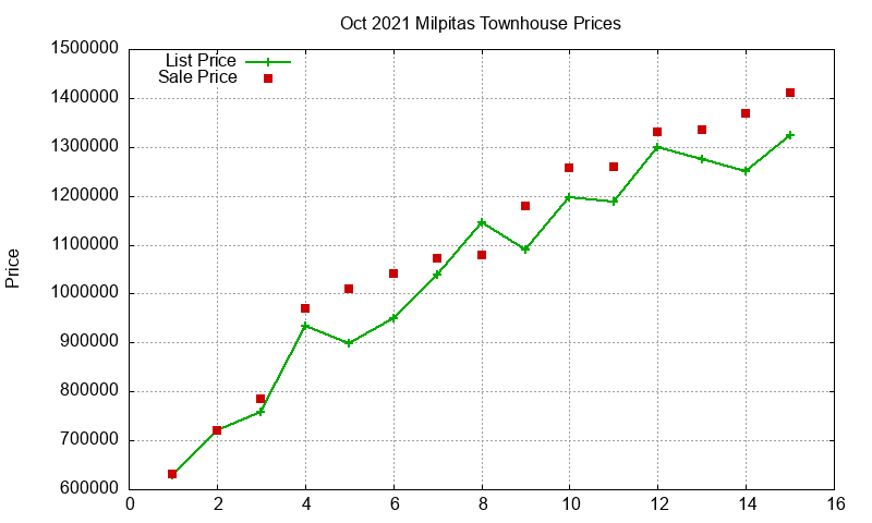 Milpitas Townhouses Just Sold 2021-10