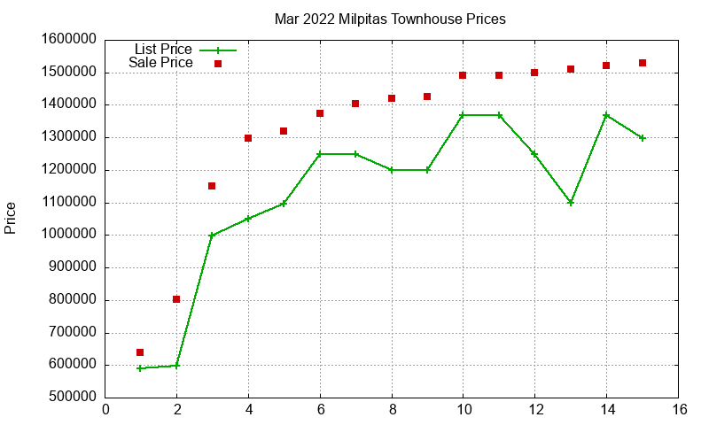Milpitas Townhouses Just Sold 2022-03