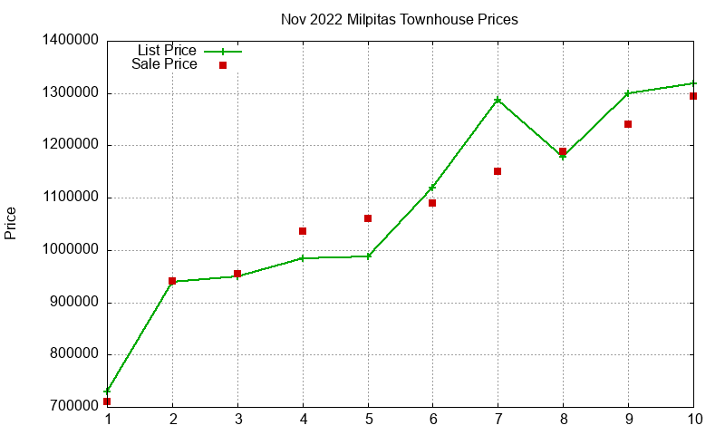 Milpitas Townhouses Just Sold 2022-11