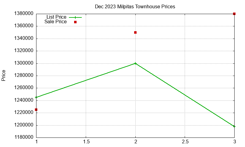 Milpitas Townhouses Just Sold 2023-12
