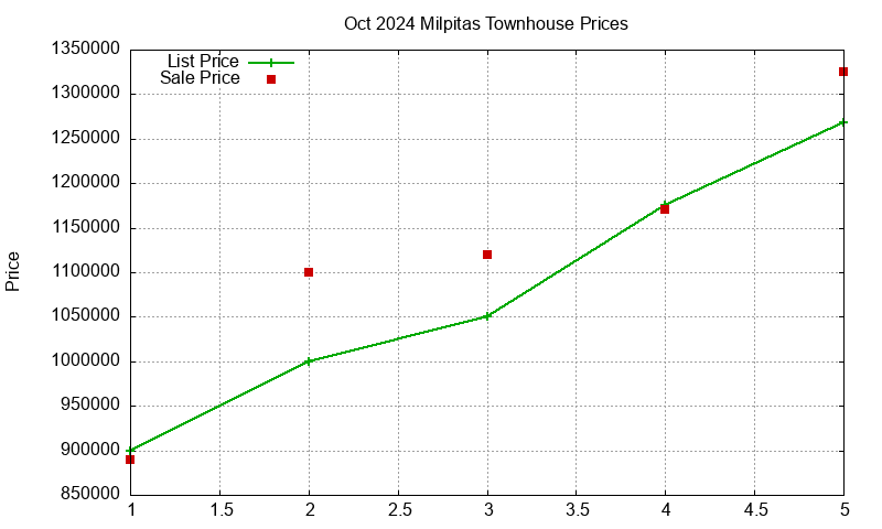 Milpitas Townhouses Just Sold 2024-10