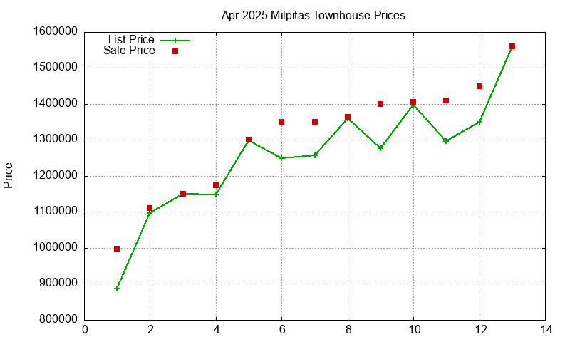 Milpitas Townhouses Just Sold 2025-04