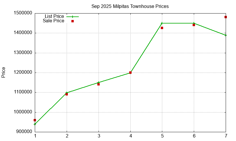 Milpitas Townhouses Just Sold 2025-09