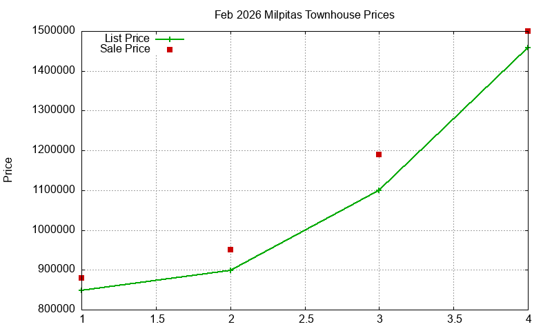 Milpitas Townhouses Just Sold 2026-02