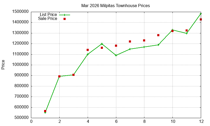 Milpitas Townhouses Just Sold 2026-03