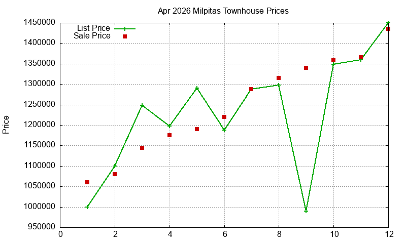 Milpitas Townhouses Just Sold 2026-04