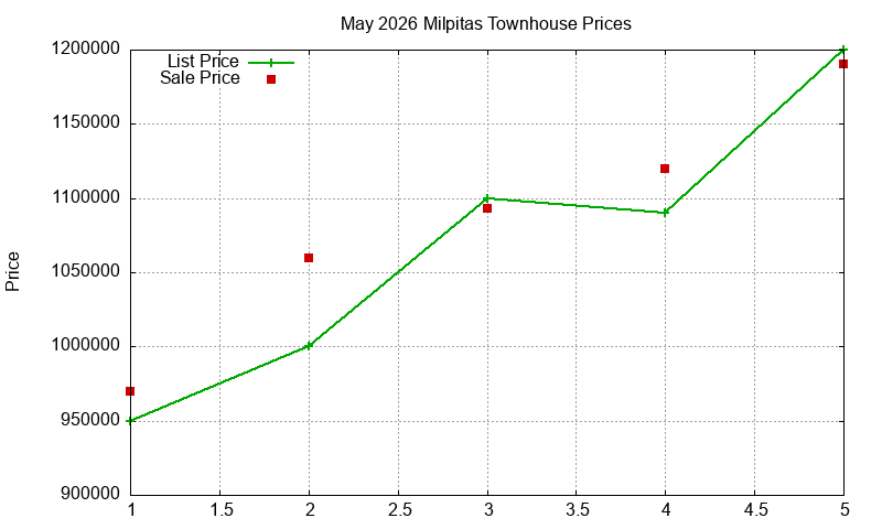 Milpitas Townhouses Just Sold 2026-05