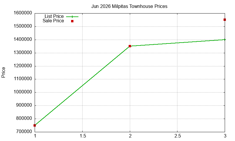 Milpitas Townhouses Just Sold 2026-06