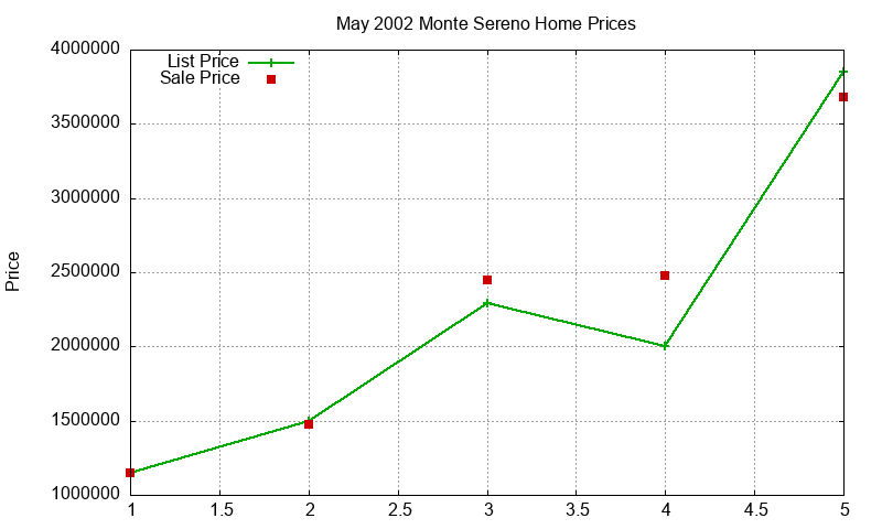 Monte Sereno Homes Just Sold 2002-05