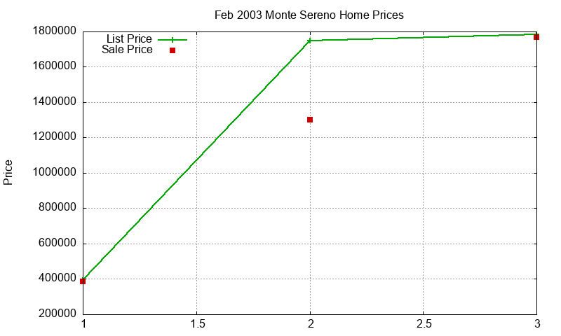 Monte Sereno Homes Just Sold 2003-02