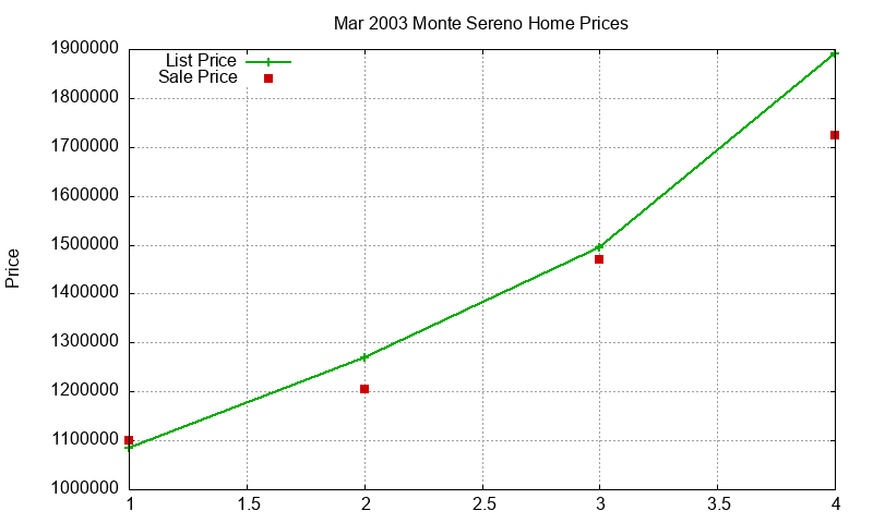 Monte Sereno Homes Just Sold 2003-03