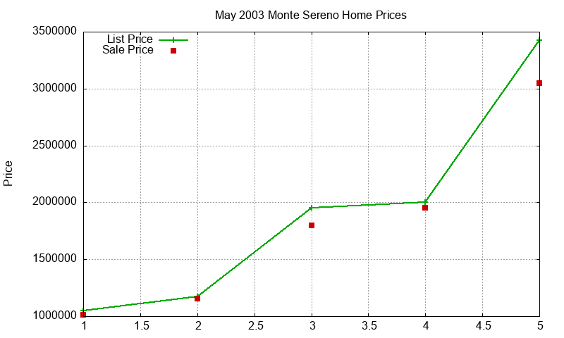 Monte Sereno Homes Just Sold 2003-05
