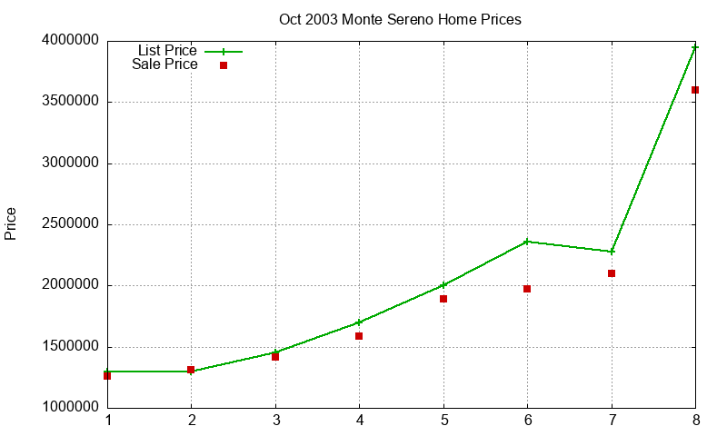 Monte Sereno Homes Just Sold 2003-10