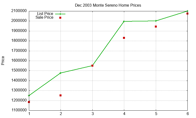 Monte Sereno Homes Just Sold 2003-12