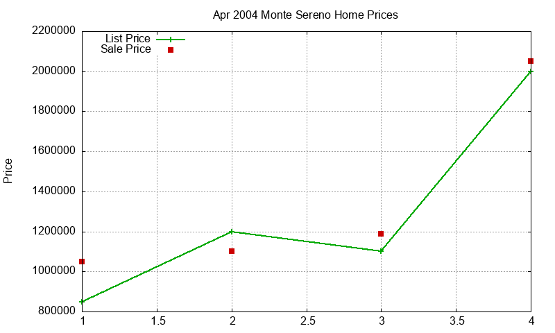 Monte Sereno Homes Just Sold 2004-04