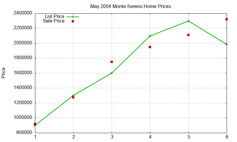 Monte Sereno Homes Just Sold 2004-05