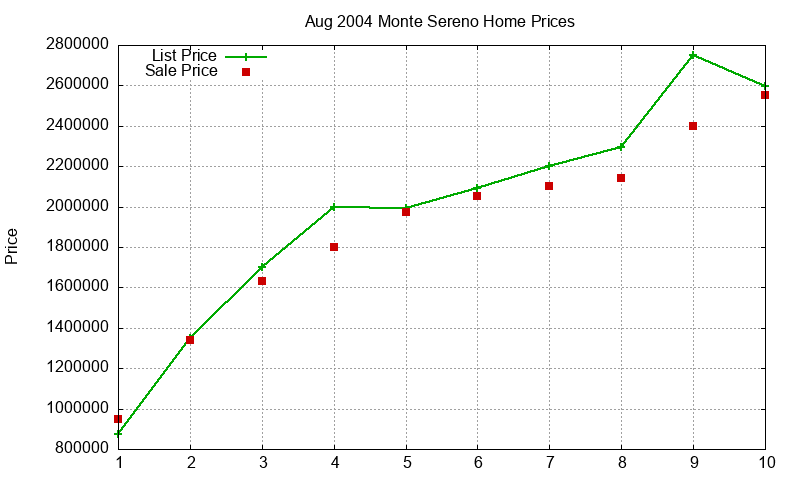 Monte Sereno Homes Just Sold 2004-08