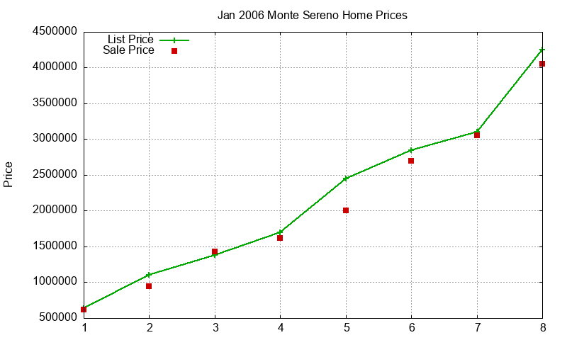 Monte Sereno Homes Just Sold 2006-01