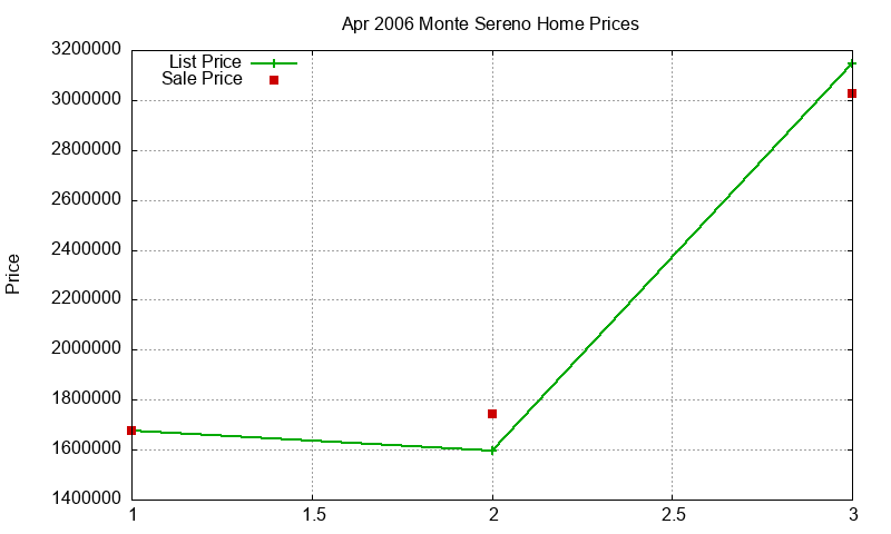 Monte Sereno Homes Just Sold 2006-04