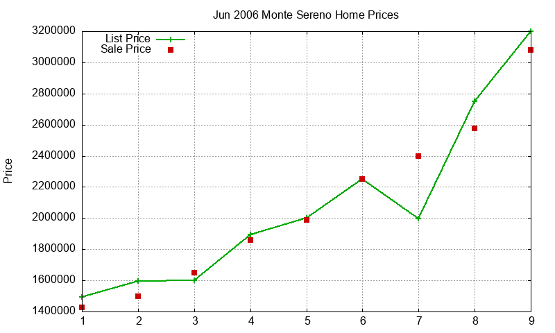Monte Sereno Homes Just Sold 2006-06