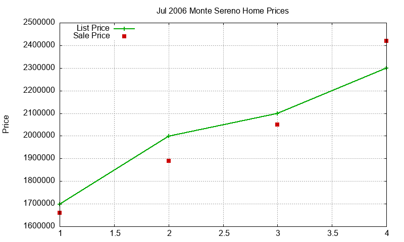 Monte Sereno Homes Just Sold 2006-07