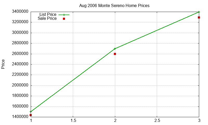 Monte Sereno Homes Just Sold 2006-08