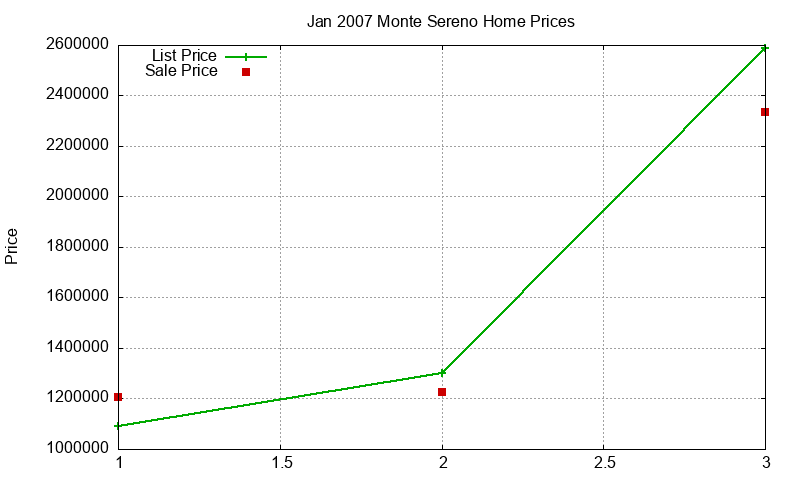 Monte Sereno Homes Just Sold 2007-01