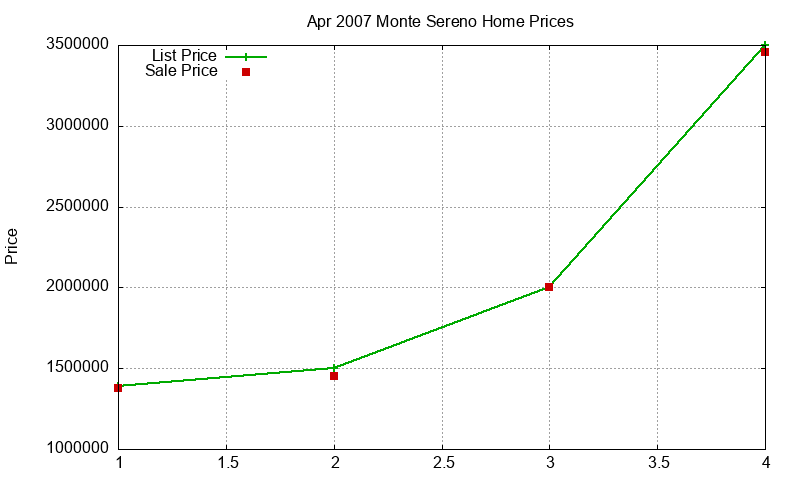 Monte Sereno Homes Just Sold 2007-04