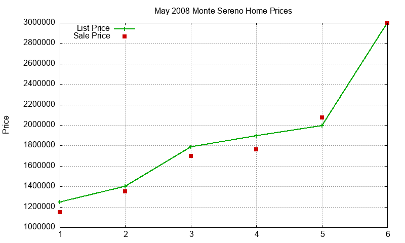 Monte Sereno Homes Just Sold 2008-05