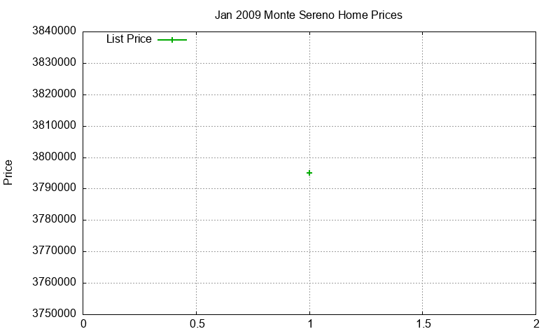 Monte Sereno Homes Just Sold 2009-01