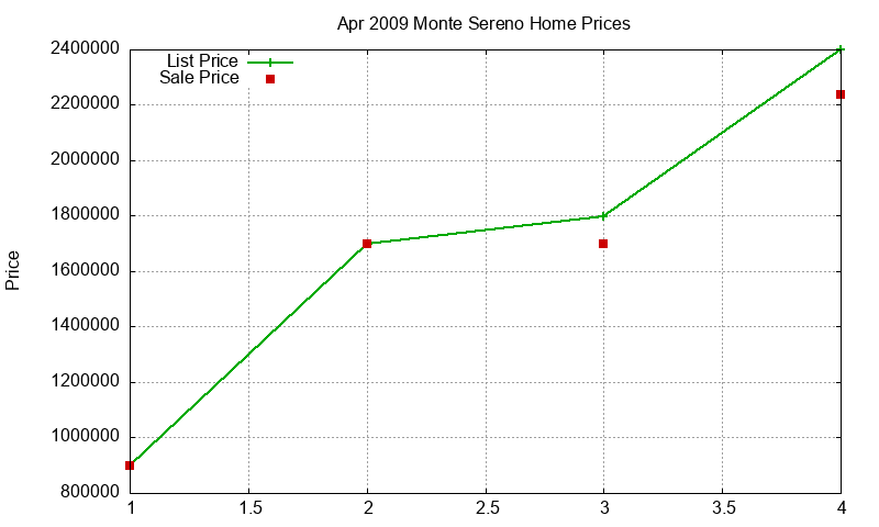 Monte Sereno Homes Just Sold 2009-04