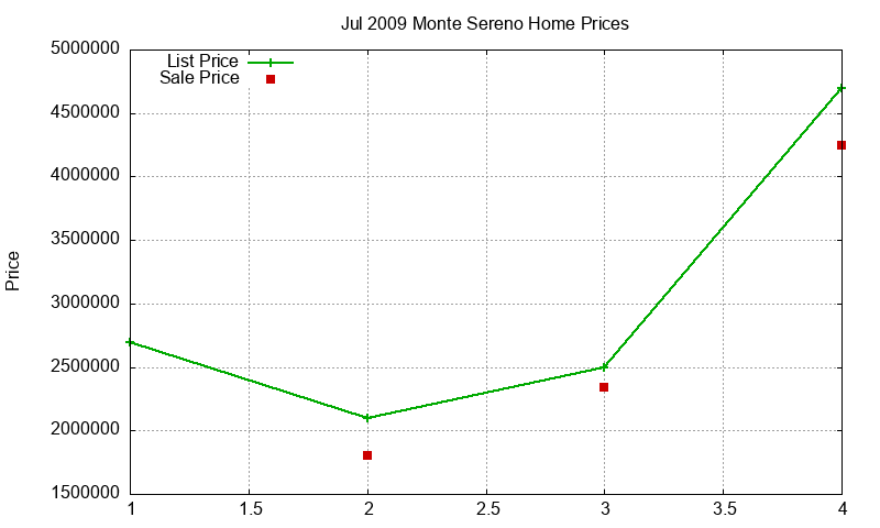Monte Sereno Homes Just Sold 2009-07
