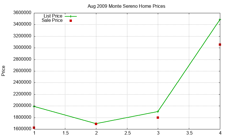 Monte Sereno Homes Just Sold 2009-08