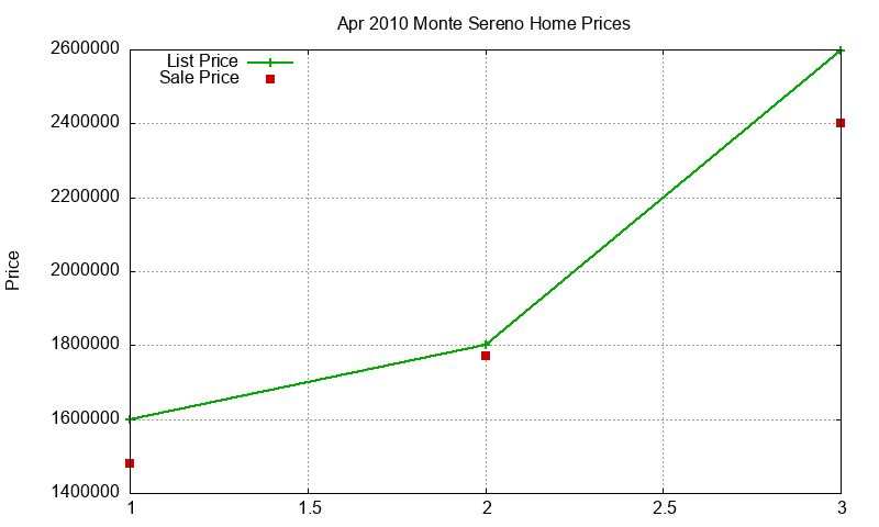 Monte Sereno Homes Just Sold 2010-04