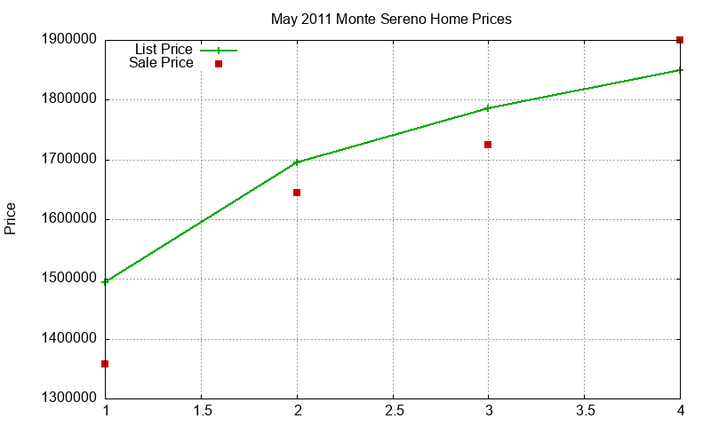 Monte Sereno Homes Just Sold 2011-05